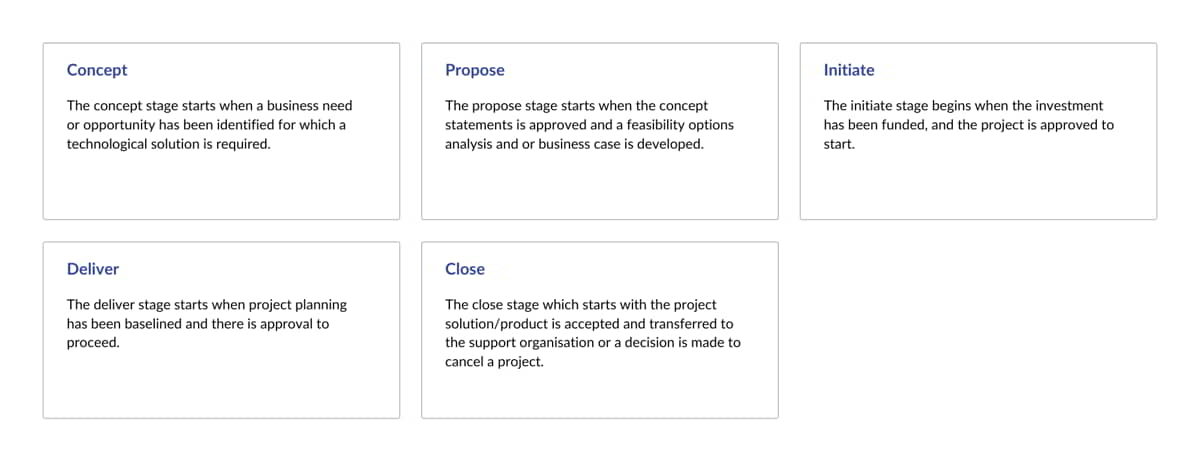 Project stages for concept, propose, initiate, deliver and close