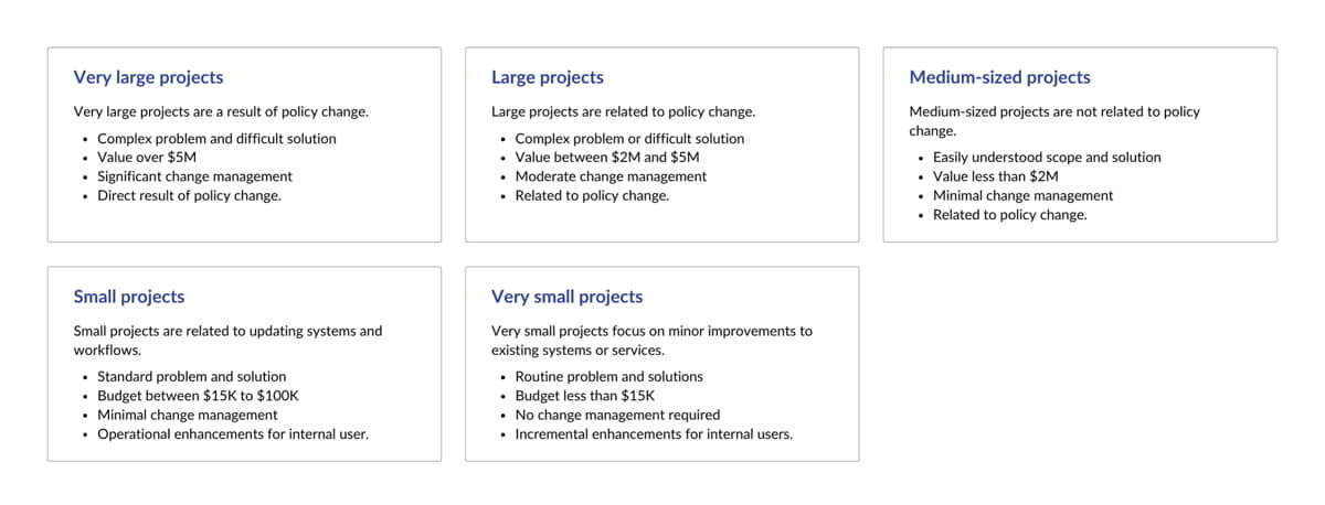 Project levels, including very small projects, small projects, medium-sized projects, large projects and very large projects