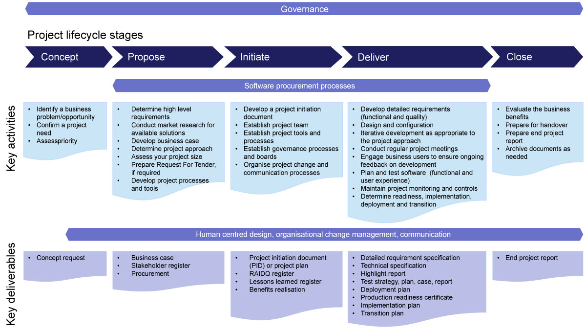 The project lifestyle stages outlines the key activities for software procurement processes and key deliverables for human centred design, organisational change management and communication