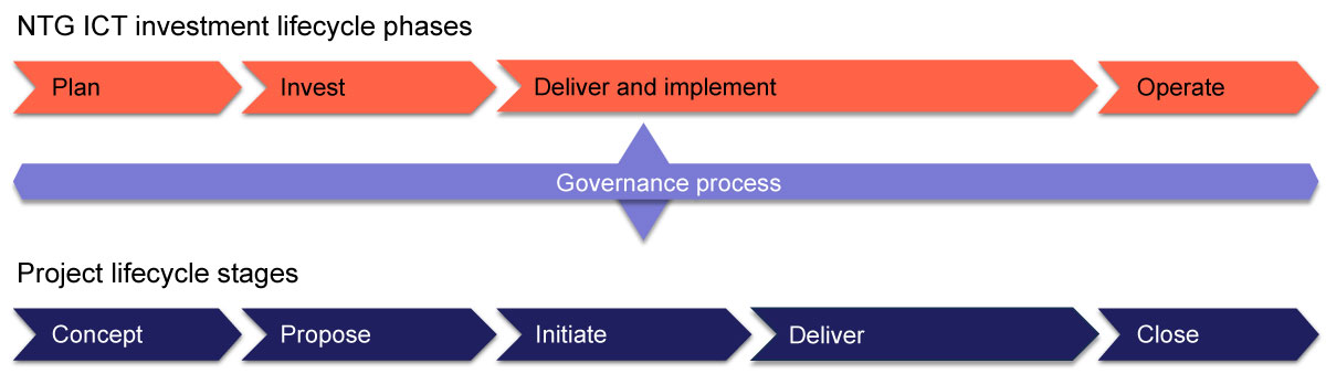 Investment lifecycle shows the NTG phases of plan, invest, deliver and implement, operate - to the project lifecycle stages of concept, propose, initiate, deliver and close