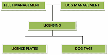Table showing the limitations of classifying using a thesaurus structure; at the top level are the terms Fleet Management and Dog Management; at the second level is the term Licensing; at the third level are the terms Licence Plates and Dog Tags
